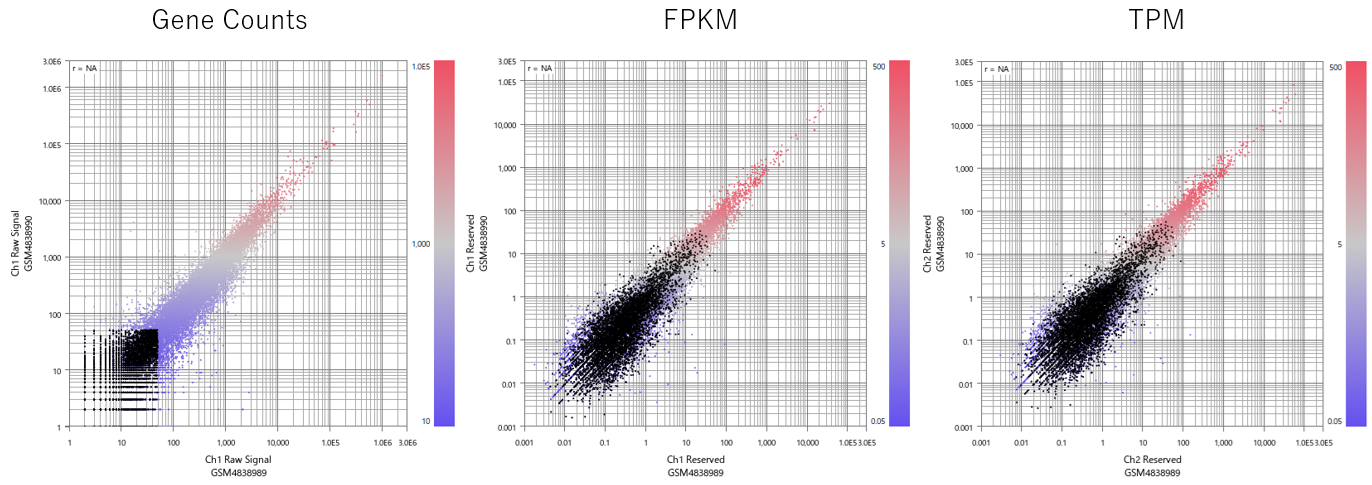 Gene Counts vs FPKM vs TPM Gene Counts vs FPKM vs TPM